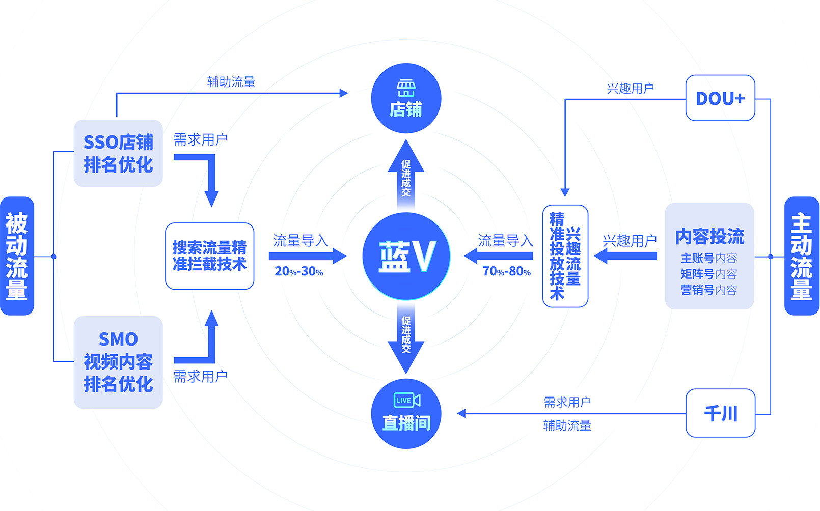 抖音藍(lán)V內(nèi)容營(yíng)銷